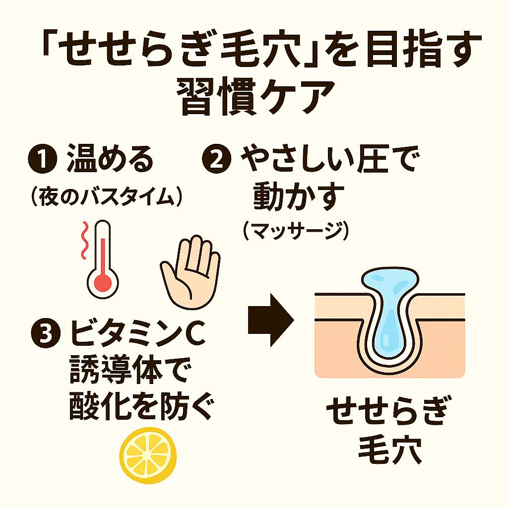 図解イラスト：3ステップ習慣ケア。① 温める（夜のバスタイム）を示す温度計アイコン。② やさしい圧で動かす（マッサージ）を示す手のイラスト。③ ビタミンC誘導体で酸化を防ぐを示すレモンのアイコン。右側には水が流れる毛穴断面図が描かれ、『せせらぎ毛穴』のゴールが表現されている。上部には『「せせらぎ毛穴」を目指す習慣ケア』と書かれている。