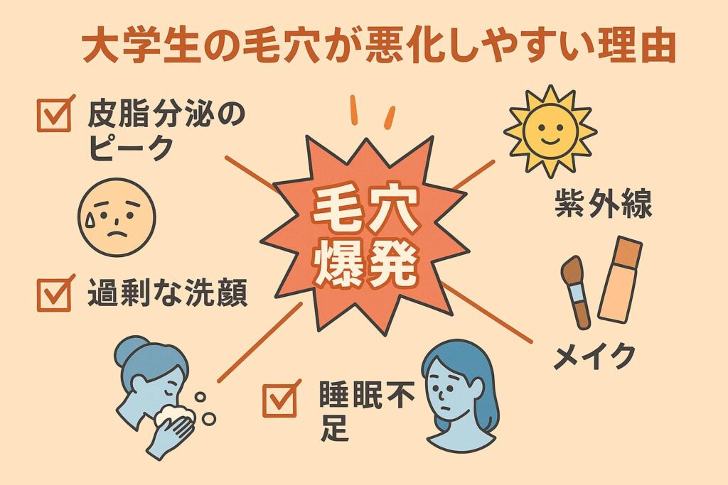 「大学生の毛穴が悪化しやすい理由を示した日本語インフォグラフィック。中央に『毛穴爆発』のアイコンがあり、放射状に5つの原因が配置されている。左上に『皮脂分泌のピーク』、左下に『過剰な洗顔』、下に『睡眠不足』、右上に『紫外線』、右下に『メイク』。それぞれの原因にはイラストアイコン(顔、洗顔、眠そうな人、太陽、化粧品)が添えられている。」