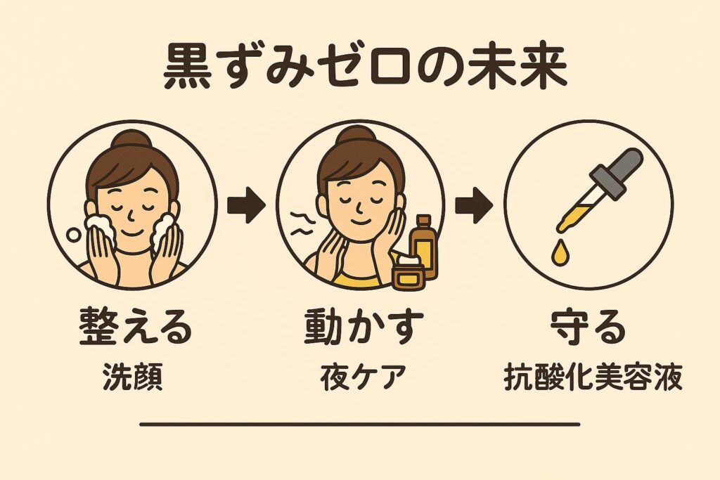 「毛穴ケアの3ステップを示す整理図。1. 整える=洗顔、2. 動かす=夜ケア、3. 守る=抗酸化美容液。矢印で順に進み、最後に『黒ずみゼロの未来』につながる流れを表現したイラスト。」