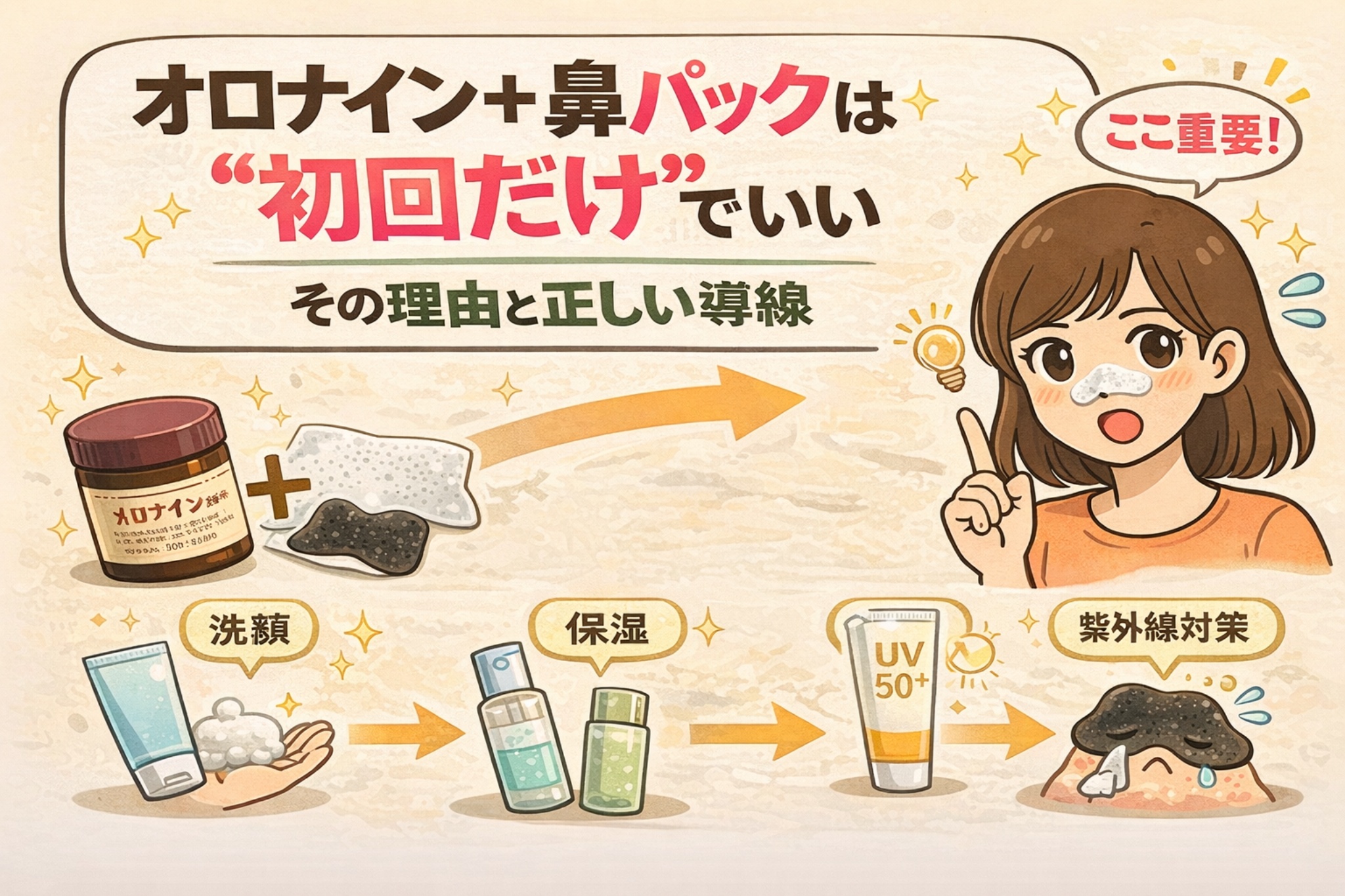 オロナインと鼻パックは初回のみで十分な理由と、その後の正しいケア導線を解説したイラスト。角栓リセット後に必要な洗顔・保湿・紫外線対策の流れを示し、繰り返し使用しない考え方をやさしく視覚的に伝えている。