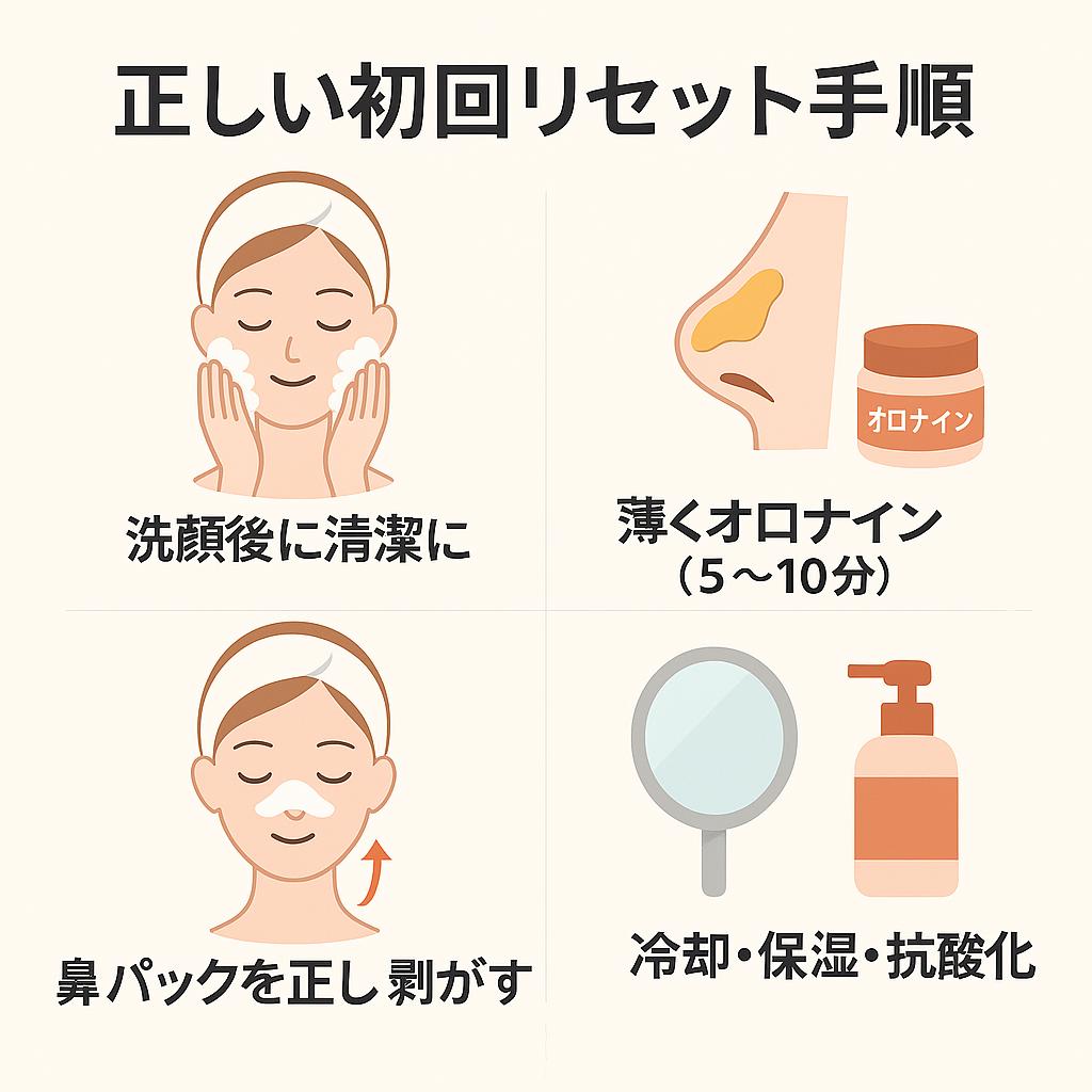 「正しい初回リセット手順」というタイトルの4コマ図解。
洗顔後に清潔に(女性が洗顔しているイラスト)
薄くオロナインを塗り、5〜10分置く(鼻に軟膏を塗るイラストと容器)
鼻パックを正しく剥がす(上向き矢印つきでシートを剥がす女性)
冷却・保湿・抗酸化(化粧水や美容液をイメージしたボトルと鏡のアイコン)
👉 「安全に1回だけ使うための正しい流れ」を一目で理解できる図。