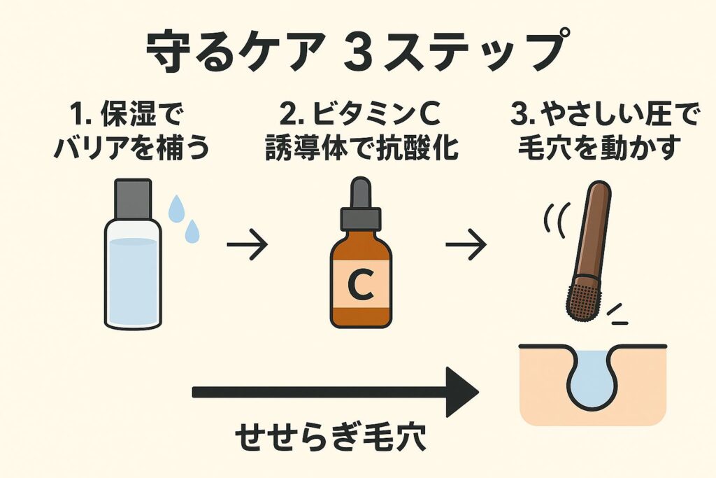 「守るケア3ステップ」を示す図解。
保湿でバリアを補う(化粧水ボトルと水滴アイコン)
ビタミンC誘導体で抗酸化(ビタミンCボトル)
やさしい圧で毛穴を動かす(ブラシで毛穴をマッサージするイラスト)
矢印で流れをつなぎ、ゴールとして「せせらぎ毛穴」となめらかな毛穴断面が描かれている。
