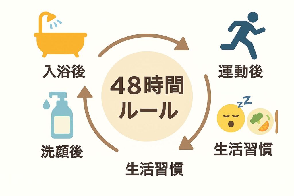 「48時間ルールを中心にしたまとめビジュアル。中央の円に『48時間ルール』と書かれ、その周囲に 🧴 洗顔後、🛁 入浴後、🏃‍♂️ 運動後、😴＋🍽 生活習慣 の4つのアイコンと文字が円状に配置され、矢印でつながれている。」 