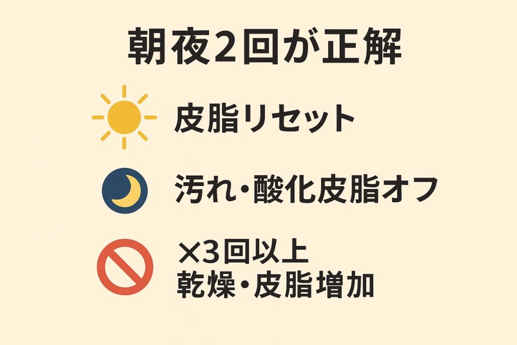 「朝夜2回が正解」と大きく書かれた日本語の図解。
太陽アイコンの横に「朝=皮脂リセット」、月アイコンの横に「夜=汚れ・酸化皮脂オフ」、禁止マークの横に「3回以上=乾燥・皮脂増加」とあり、正しい洗顔頻度を示している。