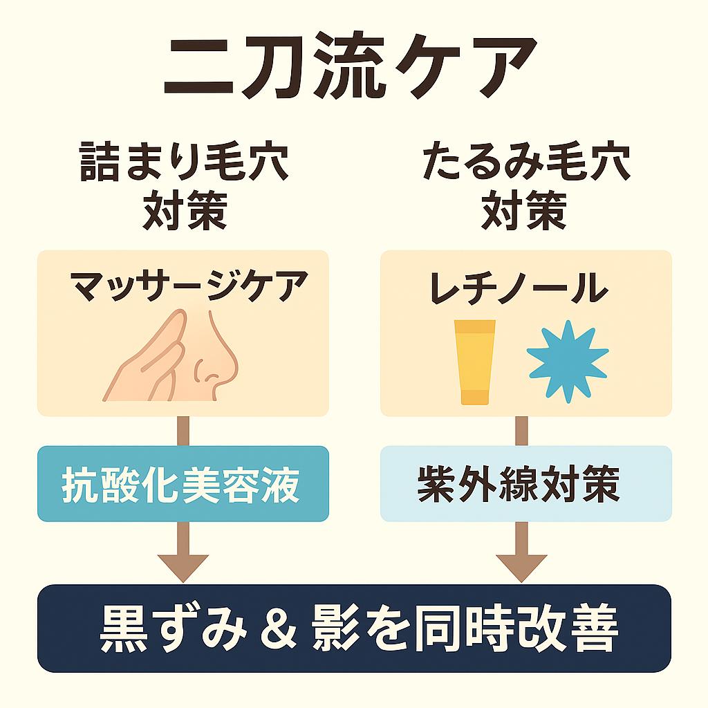 「二刀流ケア」を示すフローチャート。左は詰まり毛穴対策(マッサージケア→抗酸化美容液)、右はたるみ毛穴対策(レチノール→紫外線対策)。両方の矢印が中央に集まり、「黒ずみ&影を同時改善」と強調している。毛穴の詰まりとたるみに同時アプローチする重要性を示す図。