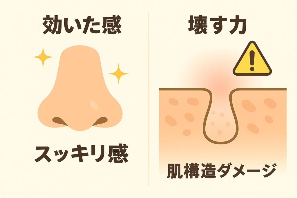 「対比図イラスト。左は鼻がスッキリして輝いている様子に『効いた感・スッキリ感』と記載。右は毛穴が広がり赤みが出ている断面図に警告マークが付き、『壊す力・肌構造ダメージ』と記載され、強いケアのリスクを示している。」