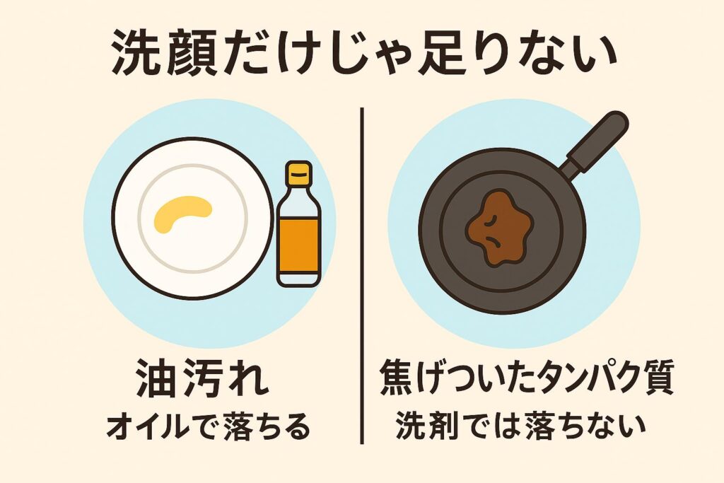 「洗顔だけじゃ足りない」と書かれた比較イラスト。

左：皿に油汚れが描かれ、「油汚れ オイルで落ちる」と説明。

右：フライパンに焦げついたタンパク質が残り、「焦げついたタンパク質 洗剤では落ちない」と説明。
角栓は単なる汚れではないことを、家事経験になぞらえて分かりやすく伝えている。