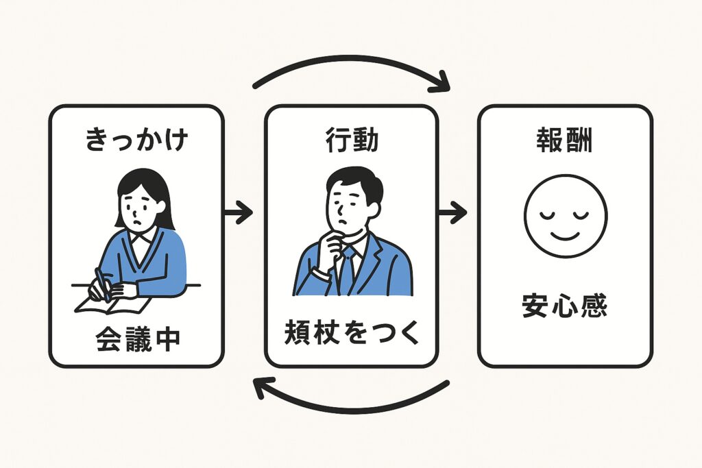 顔を触る習慣ループを示す図解。左の『きっかけ』は会議中の女性、中央の『行動』は頬杖をつく男性、右の『報酬』は安心感を示す笑顔マーク。矢印で順番とループを表現。
