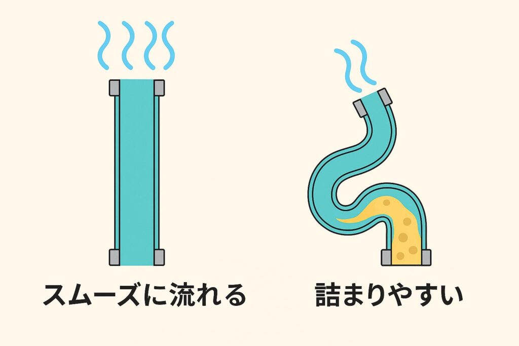 左右比較の図解イラスト。左はまっすぐな排水管で水がスムーズに流れており「スムーズに流れる」とラベル表示。右は曲がりくねった排水管に黄色の汚れが詰まり「詰まりやすい」とラベル表示。毛穴の流れやすさと詰まりやすさを水道管で比喩した構成。