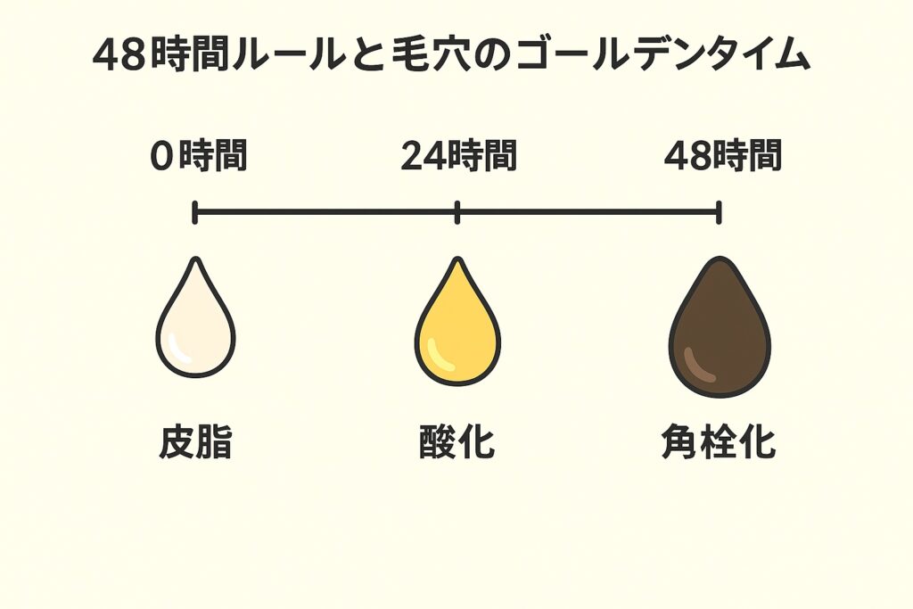 「48時間ルールと毛穴のゴールデンタイム」を示すタイムライン図。0時間は透明な皮脂、24時間は黄色に酸化した状態、48時間は茶色に固化して角栓化した状態を、しずく形のアイコンで表現している。