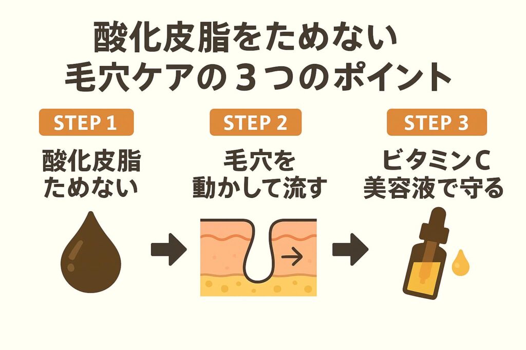 「毛穴ケアの3ステップ図。STEP1：酸化皮脂をためない、STEP2：毛穴を動かして流す、STEP3：ビタミンC美容液で守る──という流れをアイコン付きで示した整理図。」 