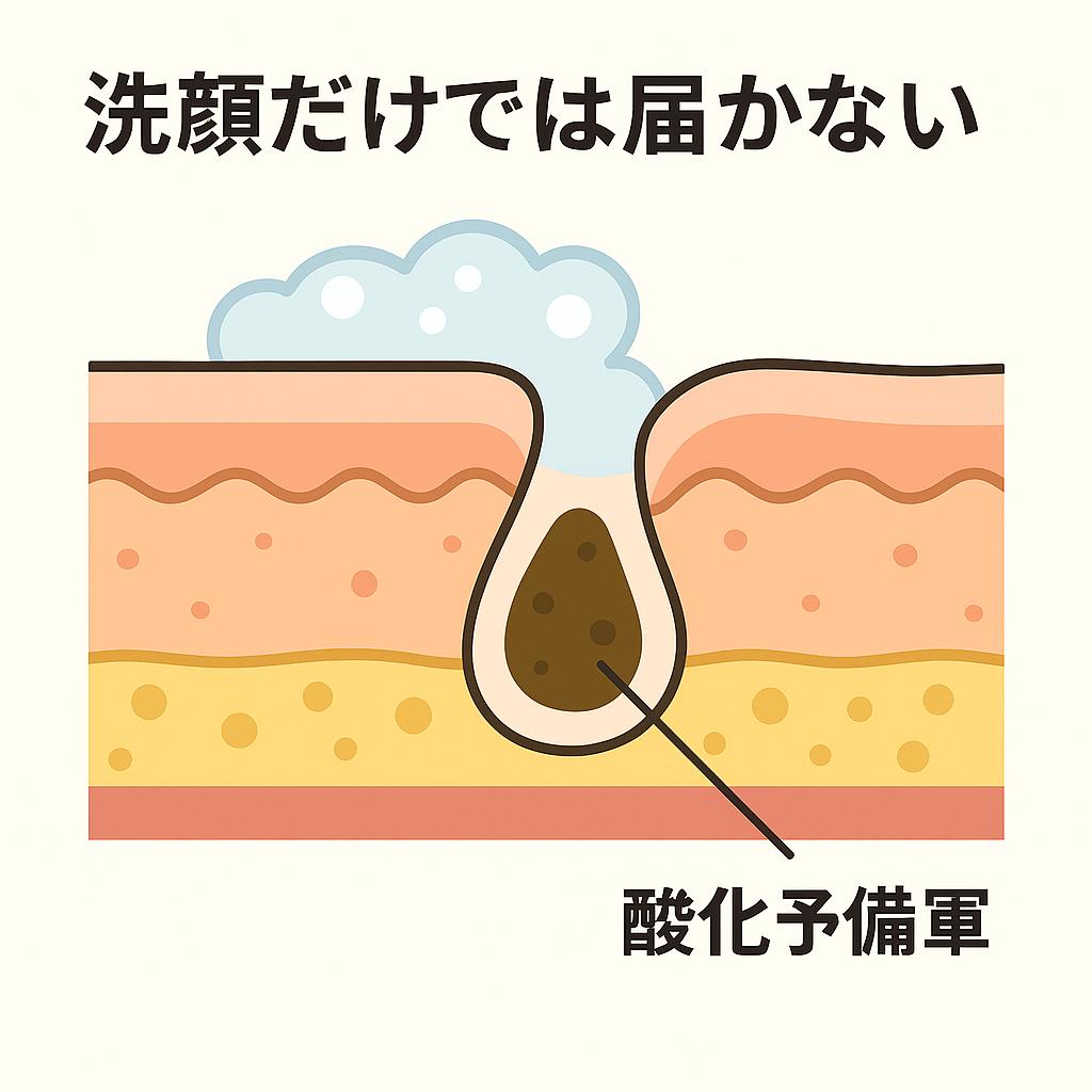「毛穴断面図。泡は表面までしか届かず、奥には“酸化予備軍”が残っている様子を示すイラスト。洗顔だけでは毛穴の奥の汚れに届かないことを強調している。」