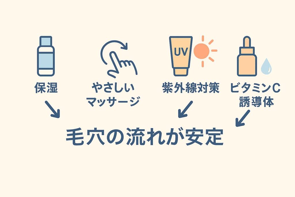 「毛穴環境を整える4ステップを示す図。左から順に、保湿（化粧水ボトル）、やさしいマッサージ（指アイコン）、紫外線対策（日焼け止めと太陽）、ビタミンC誘導体（美容液ボトル）が矢印でつながれ、下部に『毛穴の流れが安定』と大きく書かれている。」