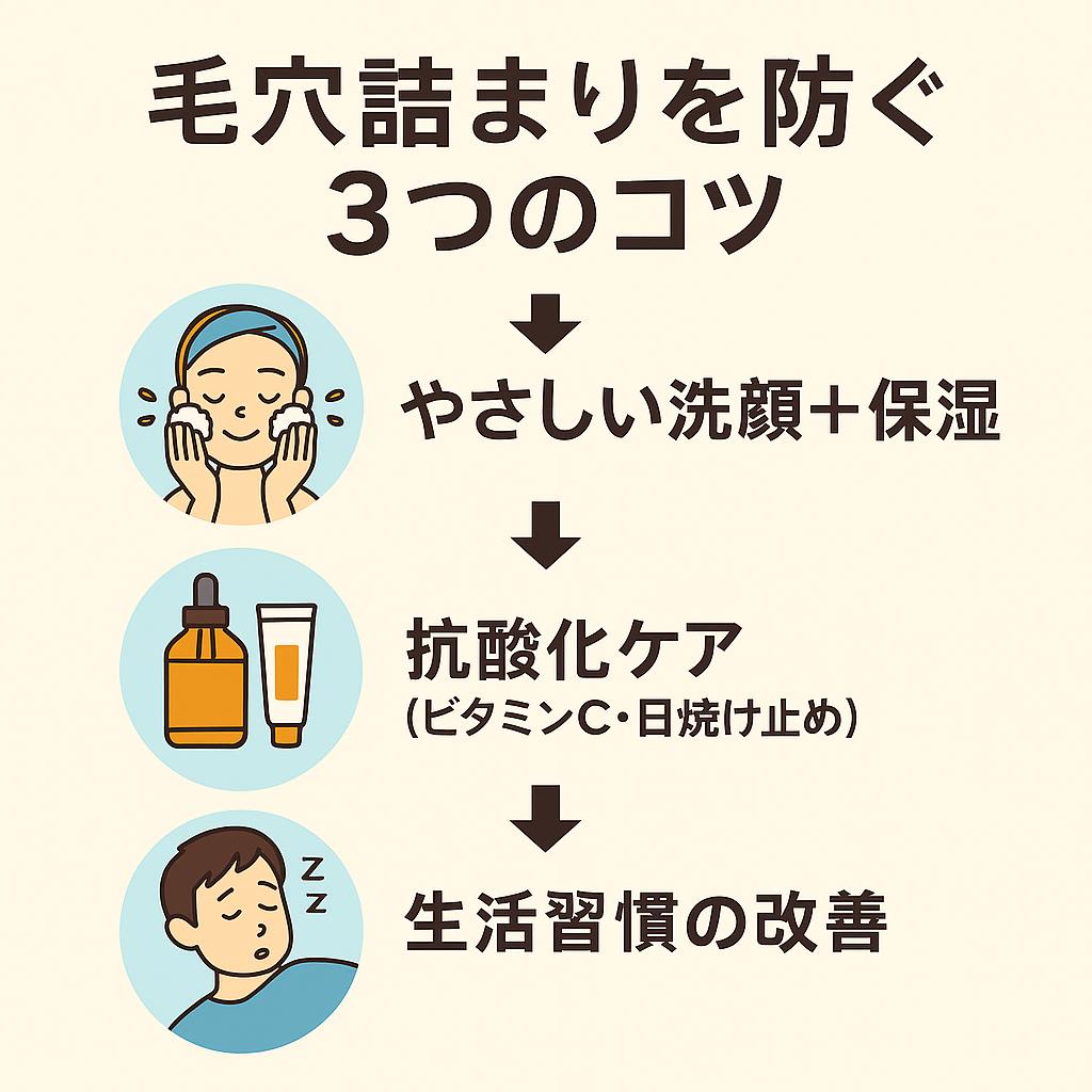 「毛穴詰まりを防ぐ3つのコツ」と題した正方形の整理図。
フローチャート形式で矢印に沿って3ステップが並ぶ：

やさしい洗顔＋保湿（泡で顔を洗う人物のイラスト）

抗酸化ケア（ビタミンC美容液と日焼け止めのイラスト）

生活習慣の改善（眠っている人物のイラスト）

毛穴詰まり予防を行動に移しやすく示した教育的なデザイン。