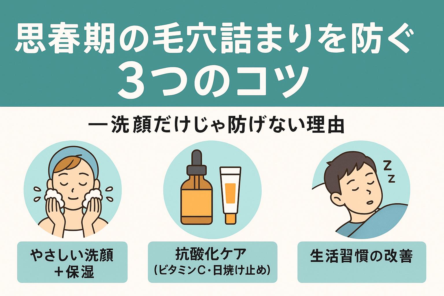 「思春期の毛穴詰まりを防ぐ3つのコツ」という見出し付きの教育的イラスト。 中央に「洗顔だけじゃ防げない理由」と補足があり、下部に3つのアイコン： 泡で顔をやさしく洗うイラスト（やさしい洗顔＋保湿） 美容液と日焼け止めのボトル（抗酸化ケア：ビタミンC・日焼け止め） 睡眠中の男子のイラスト（生活習慣の改善） 背景は淡いブルーとベージュで、シンプルかつ分かりやすいデザイン。