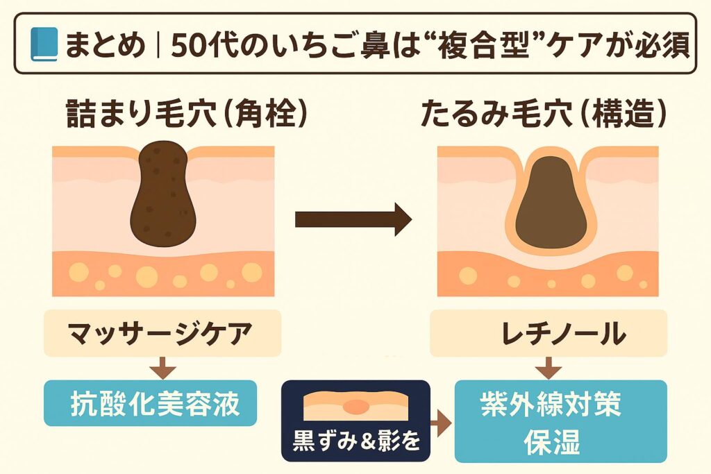 「まとめ|50代のいちご鼻は“複合型”ケアが必須」を示すフローチャート。左は詰まり毛穴(角栓)対策=マッサージケア+抗酸化美容液、右はたるみ毛穴(構造)対策=レチノール+紫外線対策+保湿。中央で合流し「黒ずみ&影を同時改善」と表示。詰まりとたるみに二刀流でアプローチする重要性を整理した図。