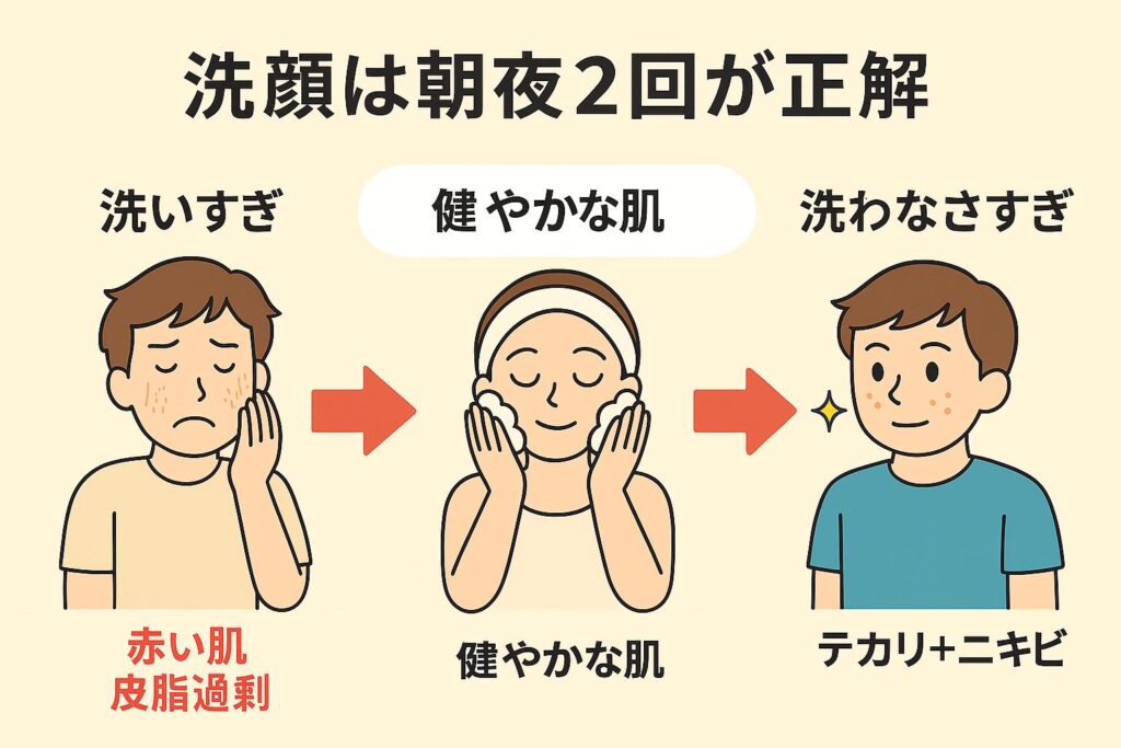 「洗顔は朝夜2回が正解」と書かれた日本語の比較図。
左には「洗いすぎ」で赤い肌と皮脂過剰に悩む男性、中央には泡洗顔で健やかな肌の女性、右には「洗わなさすぎ」でテカリとニキビがある男性が描かれ、適切な洗顔頻度が健やかな肌につながることを示している。