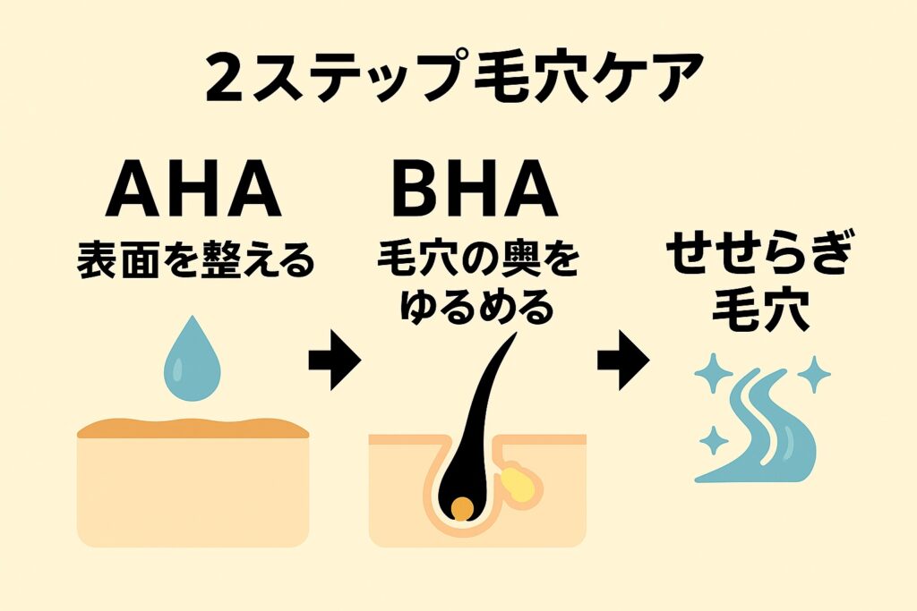「2ステップ毛穴ケアのフロー図。AHAで表面を整え、BHAで毛穴の奥の皮脂・角栓をゆるめ、矢印で“せせらぎ毛穴”の仕上がりへ導く手順を示したミニマルなイラスト。」