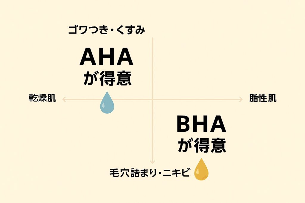 「AHAとBHAの“肌質別の相性”を示すマトリックス図。横軸は乾燥肌→脂性肌、縦軸はゴワつき・くすみ→毛穴詰まり・ニキビ。左上の象限に『AHAが得意』（青い水滴アイコン）、右下の象限に『BHAが得意』（黄色の油滴アイコン）を配置し、自分の肌状態に合わせた選び分けを直感的に示す比較チャート。」