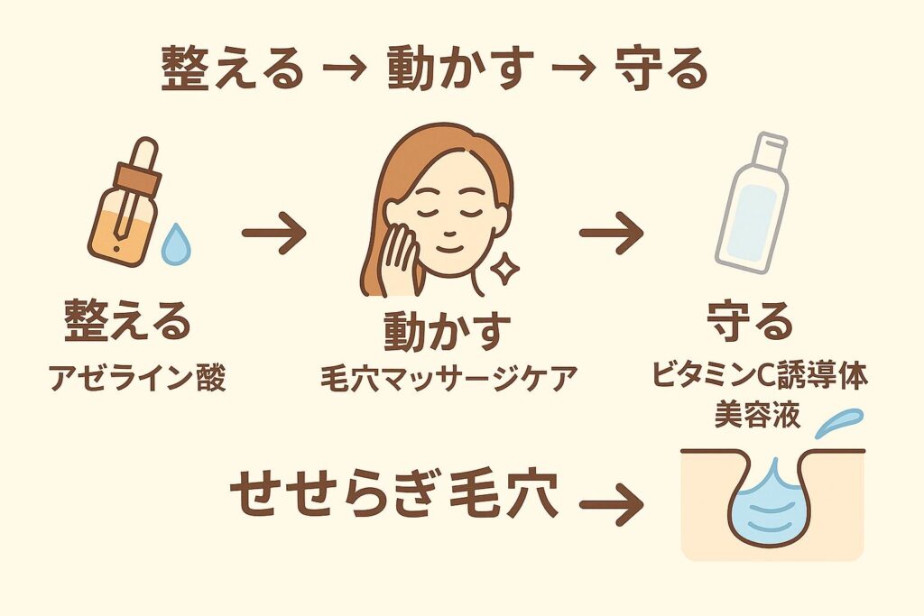 「整える → 動かす → 守る」の3ステップを示すスキンケア図解。左から「整える：アゼライン酸（スポイトと水滴のアイコン）」「動かす：毛穴マッサージケア（女性の顔と手のイラスト）」「守る：ビタミンC誘導体美容液（ボトルのアイコン）」の順で矢印でつながり、最後に「せせらぎ毛穴」として水が流れる毛穴イラストが描かれている。ベージュ背景のシンプルなフラットデザイン。