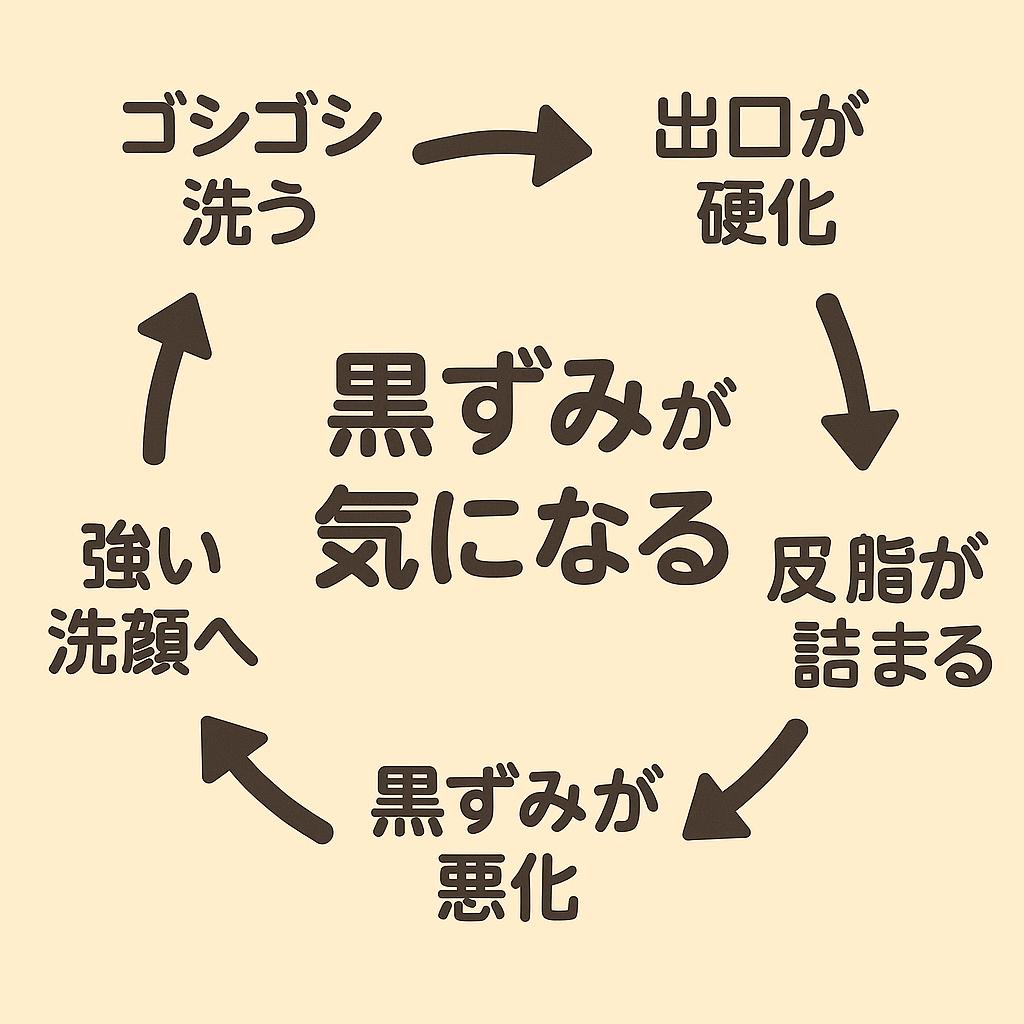 「正方形のフローチャート図。中央に『黒ずみが気になる』と書かれ、その周囲に矢印で『ゴシゴシ洗う → 出口が硬化 → 皮脂が詰まる → 黒ずみが悪化 → 強い洗顔へ → ゴシゴシ洗う』と循環する悪循環が描かれている。」