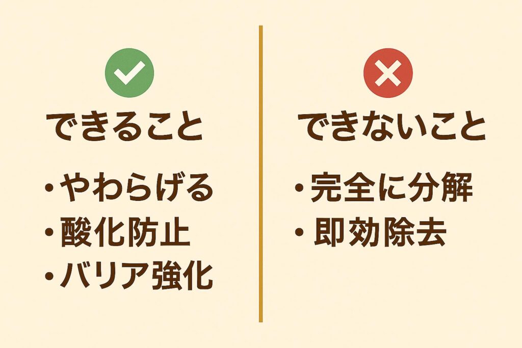 「化粧水・美容液でできること／できないことの整理表。左に緑のチェックマークと『できること：やわらげる、酸化防止、バリア強化』。右に赤のバツ印と『できないこと：完全に分解、即効除去』と記載された比較図。」