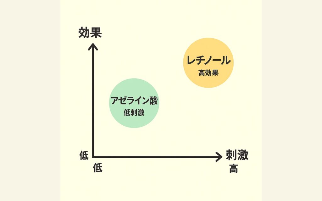 淡いベージュ背景の効果×刺激マトリクス図。縦軸は「効果」（下に低、上に高）、横軸は「刺激」（左に低、右に高）。左上寄りに緑色の円で「アゼライン酸・低刺激」、右上寄りに黄色の円で「レチノール・高効果」が配置され、アゼライン酸は低刺激で中〜高効果、レチノールは高刺激で高効果であることを示している。