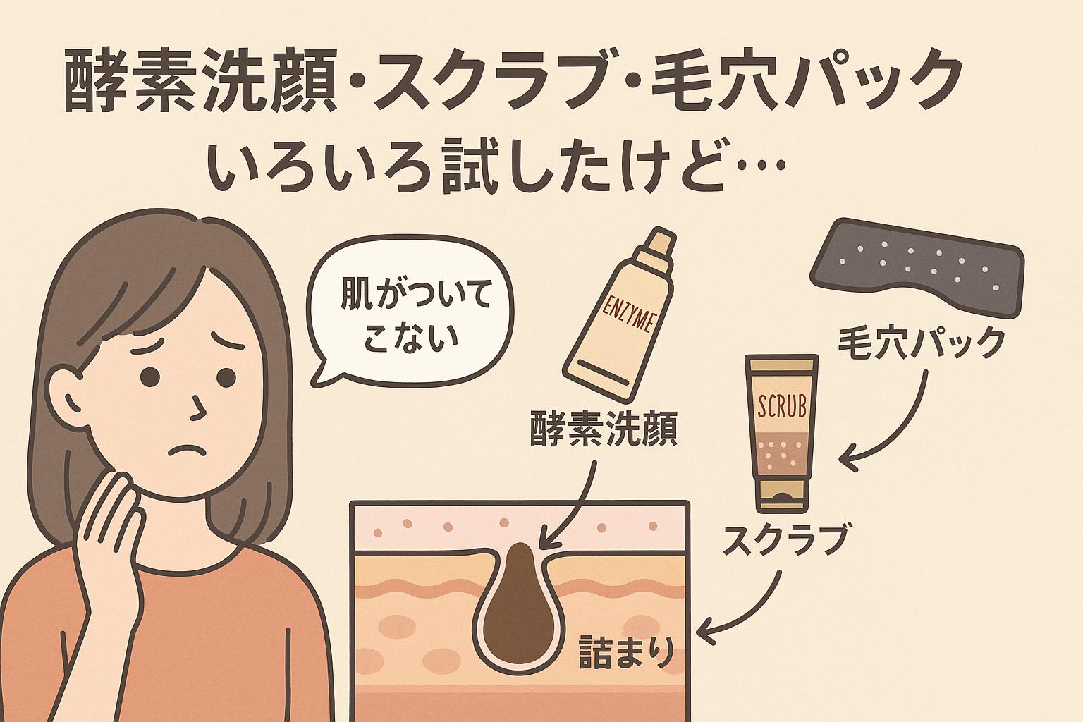 酵素洗顔・スクラブ・毛穴パックを使ったものの「肌がついてこない」と語る女性と、毛穴の詰まりを示す図。「ENZYME」「SCRUB」「毛穴パック」「詰まり」などのラベル付きで、効果が追いつかない現実を示している。