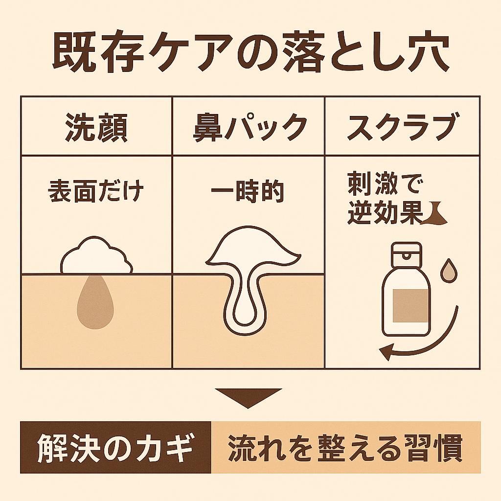 「既存ケアの落とし穴」をテーマにした横長の比較図。

左：洗顔＝「表面だけ」泡で表面を洗うイラスト

中央：鼻パック＝「一時的」角栓を引き抜くイラスト

右：スクラブ＝「刺激で逆効果」スクラブを塗るイラスト
下部に「解決のカギ＝流れを整える習慣」というメッセージが強調されている。