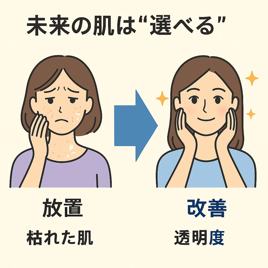 「未来の肌は“選べる”」という見出しの日本語インフォグラフィック。
左側は「放置」された女性のイラストで、枯れたような乾燥肌や粉吹き、小じわが目立ち、表情も暗い。
右側は「改善」した女性のイラストで、透明感のある肌がふっくらとうるおい、笑顔で両手を頬に添えている。
中央の矢印が「放置 → 改善」への変化を示し、スキンケア行動次第で未来が変わることを表現している。