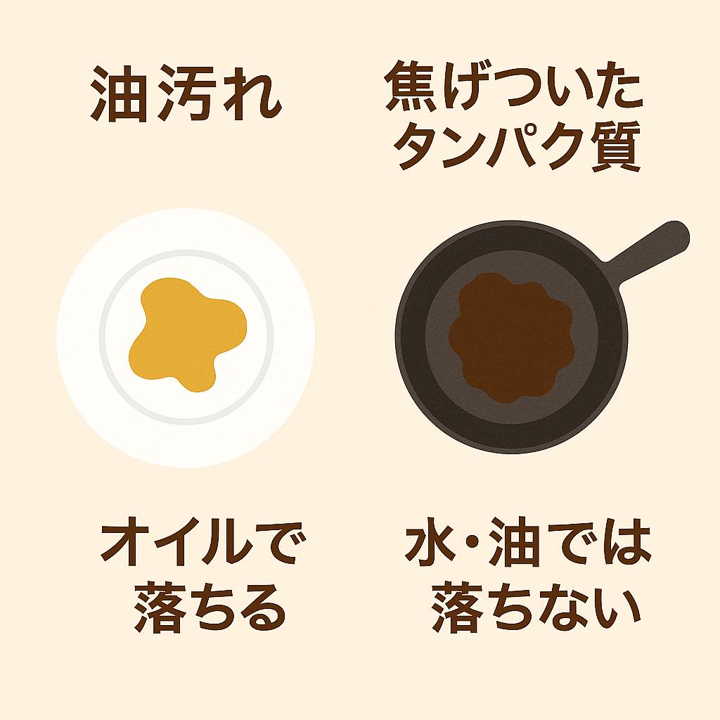 「台所汚れの比較図。左は皿に付いた油汚れで『オイルで落ちる』と説明。右はフライパンに焦げついたタンパク質で『水・油では落ちない』と説明。角栓の落ちにくさを家事の比喩で示すイラスト。」