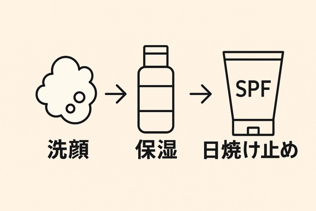 メンズ美容の基本3ステップを示すシンプルなフローチャート型イラスト。
左から順に「🧼洗顔」「💧保湿」「🌞日焼け止め」のアイコンが矢印でつながれている。
背景は淡いベージュで、保存やシェアしやすいミニマルデザイン。