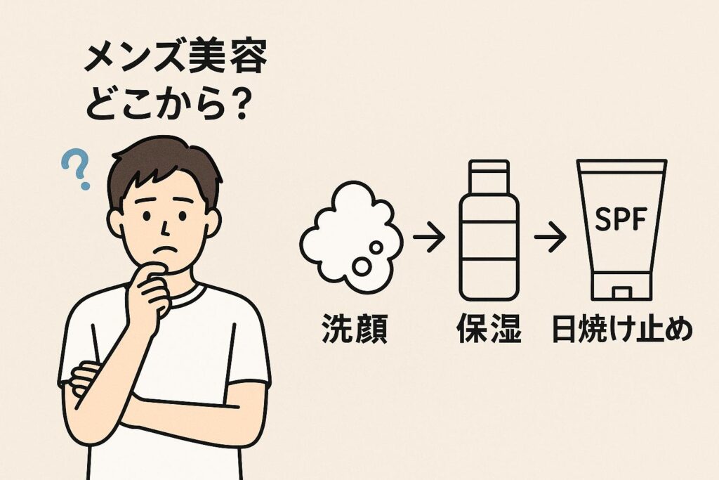 初心者向けメンズ美容の入口図。左側に「美容って難しそう？」と悩む男性キャラクター、右側に「洗顔→保湿→日焼け止め」の3ステップがアイコン付きで並んでいる。背景は淡色でシンプル。