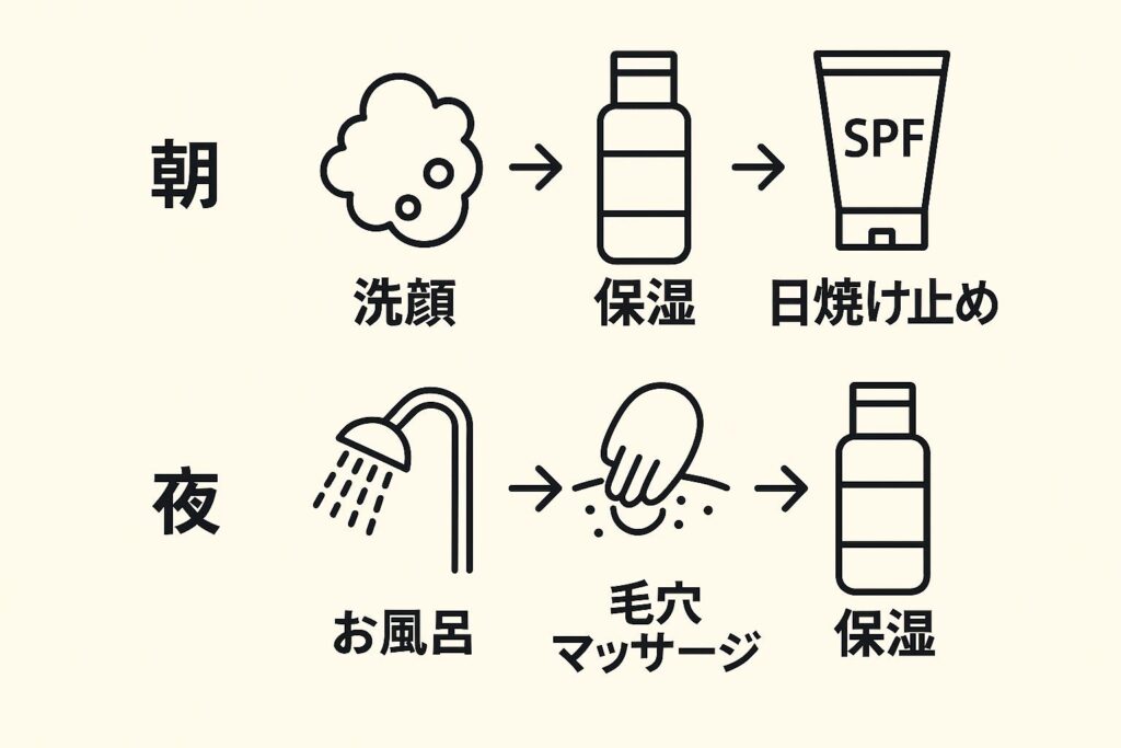 メンズ美容の習慣化を示す1日の流れ図解。

朝：「洗顔 → 保湿 → 日焼け止め」をアイコン付きで表示。

夜：「お風呂 → 毛穴マッサージ → 保湿」をアイコン付きで表示。
淡いベージュ背景のシンプルなフラットデザインで、生活の中に取り入れるイメージを強調。
