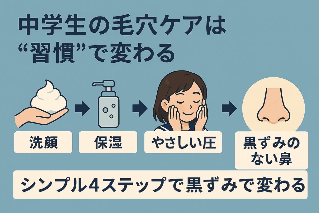 中学生の毛穴ケアまとめ図解。左から「洗顔」「保湿」「やさしい圧」「黒ずみのない鼻」まで矢印でつなげて表示。上部に「中学生の毛穴ケアは“習慣”で変わる」、下部に「シンプル4ステップで黒ずみ予防」と書かれている。背景は淡いブルーの横長イラスト。 