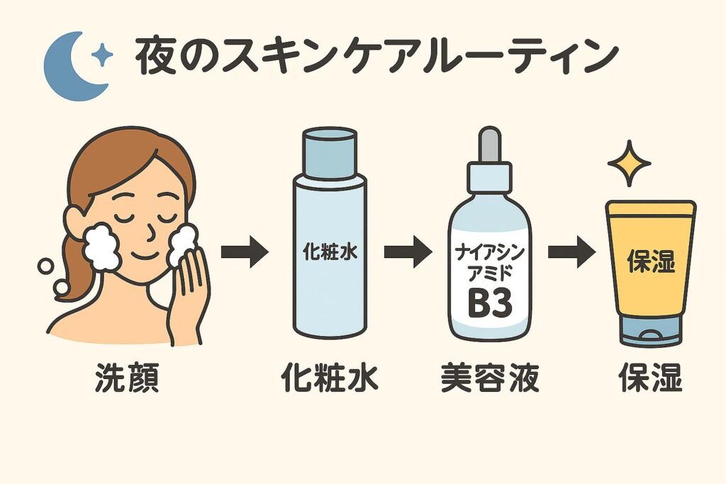 「夜のスキンケアルーティン」と題されたフローチャート風イラスト。左から順に、洗顔する女性 → 化粧水ボトル → 美容液(ナイアシンアミドB3) → 保湿クリームが矢印でつながっている。夜のスキンケア手順を直感的に示している。