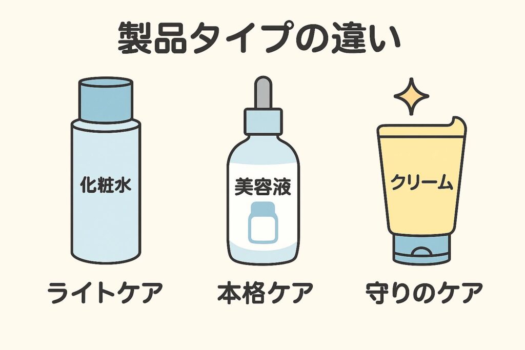 「製品タイプの違い」と書かれた見出しの下に、化粧水(ライトケア)、美容液(本格ケア)、クリーム(守りのケア)の3つが横並びに描かれたアイコン図解。シンプルで直感的に製品ごとの特徴を比較できるイラスト。