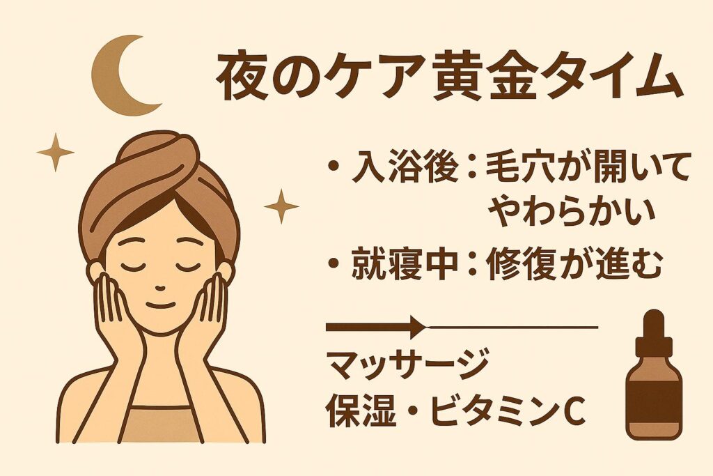 「夜のケア黄金タイム」を示すイラスト。左にタオルを巻いて顔をマッサージする女性、右に説明文『入浴後：毛穴が開いてやわらかい』『就寝中：修復が進む』。下部には矢印で『マッサージ → 保湿 → ビタミンC』の流れが表示されている。