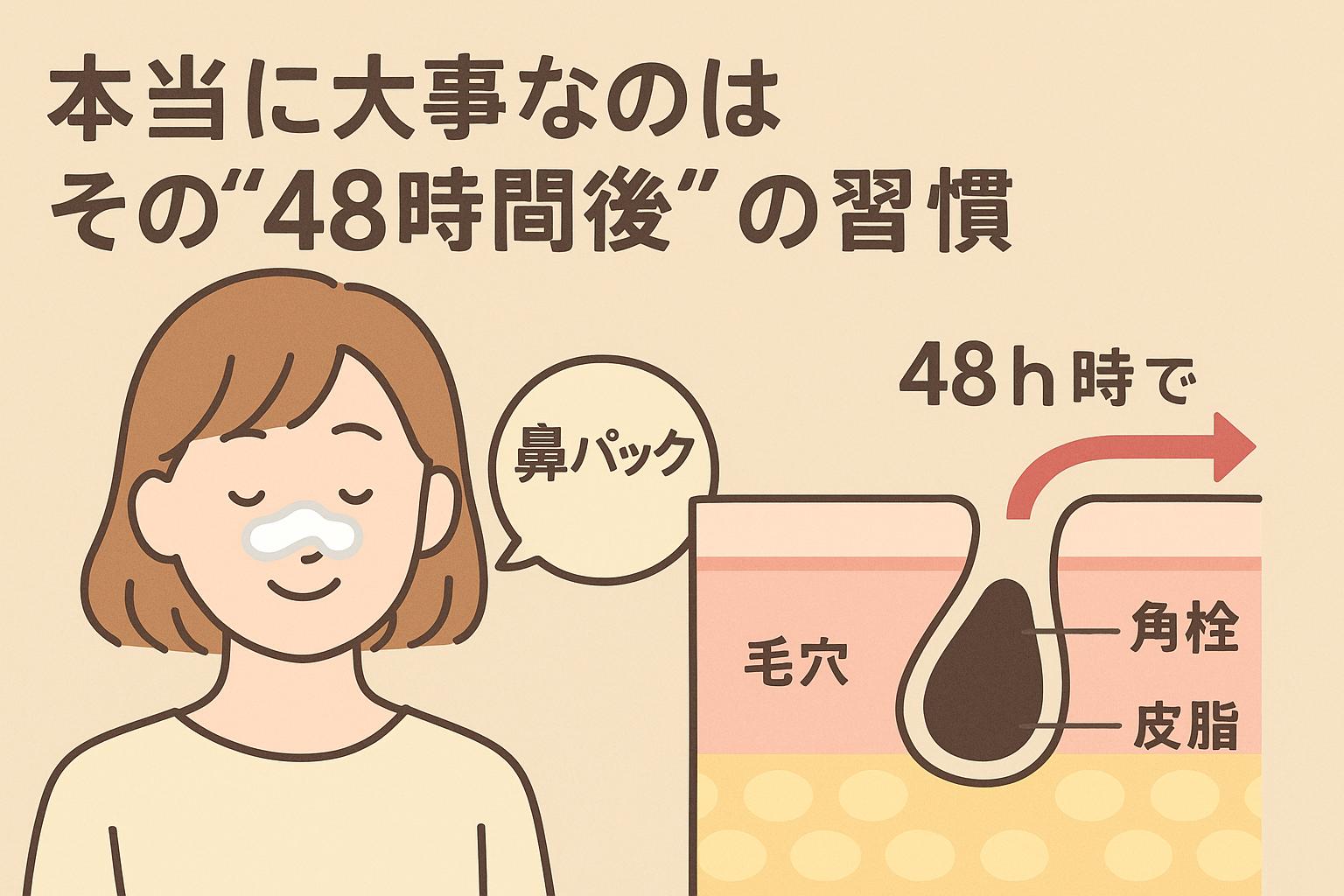 笑顔で鼻パックをしている女性と、「48h時で」と書かれた図解。「毛穴」「角栓」「皮脂」などのラベルがあり、鼻パック後に放置すると角栓が再形成されてしまう流れを視覚的に説明している。