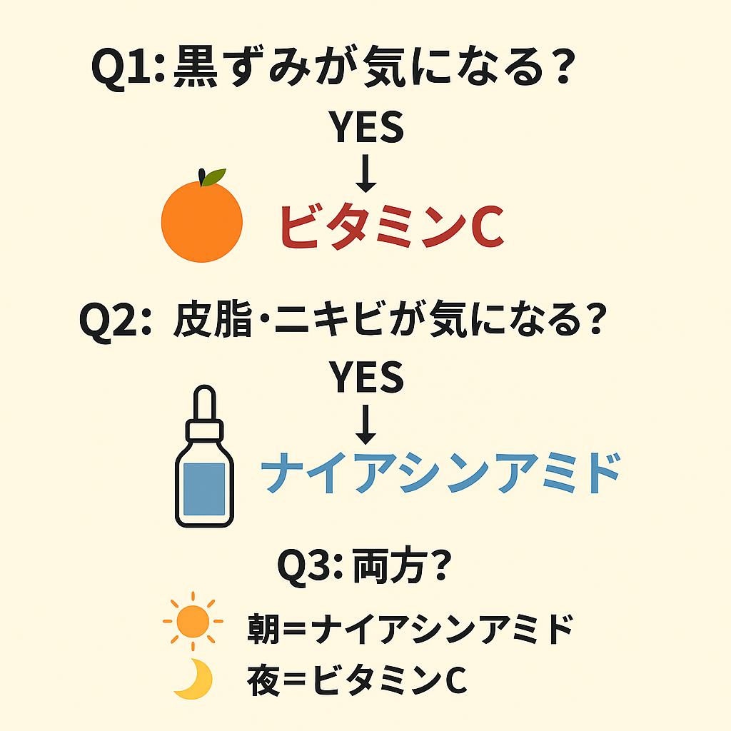 「目的別おすすめフローチャート」を示す図解。

Q1：黒ずみが気になる？ → YES → ビタミンC（オレンジのアイコン付き）

Q2：皮脂・ニキビが気になる？ → YES → ナイアシンアミド（スポイトボトルのアイコン付き）

Q3：両方？ → YES → 朝＝ナイアシンアミド、夜＝ビタミンC（太陽と月のアイコン付き）
背景は淡いベージュで、矢印とアイコンを使って直感的に判断できるデザイン。