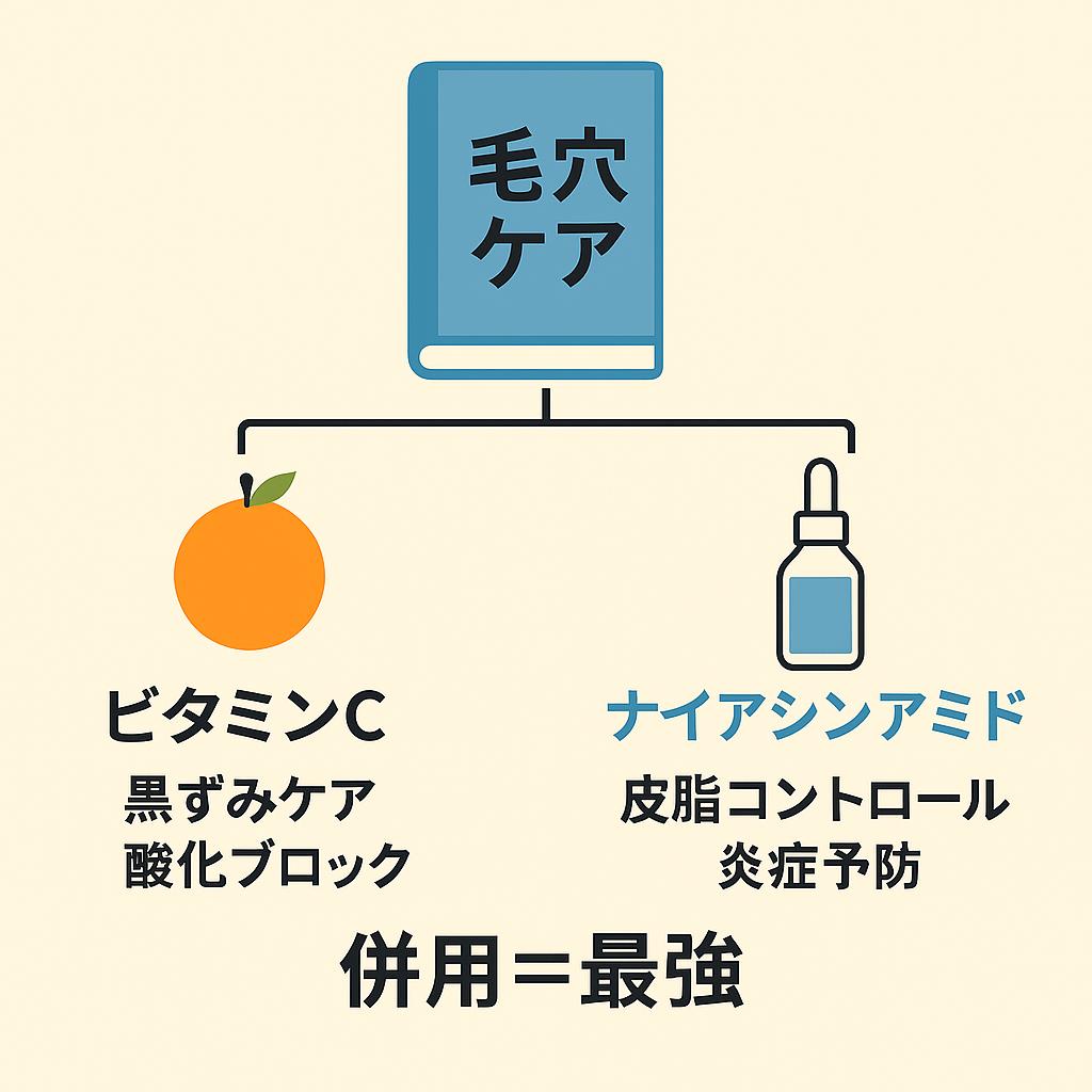 毛穴ケアのまとめ図解。
中央上に本のアイコンと「毛穴ケア」の文字。
左側にオレンジのアイコンで「ビタミンC（黒ずみケア・酸化ブロック）」、右側にスポイトボトルのアイコンで「ナイアシンアミド（皮脂コントロール・炎症予防）」を配置。
下部には「併用＝最強」と強調され、両成分を使い分けることで最適な毛穴ケアになることを示している。
