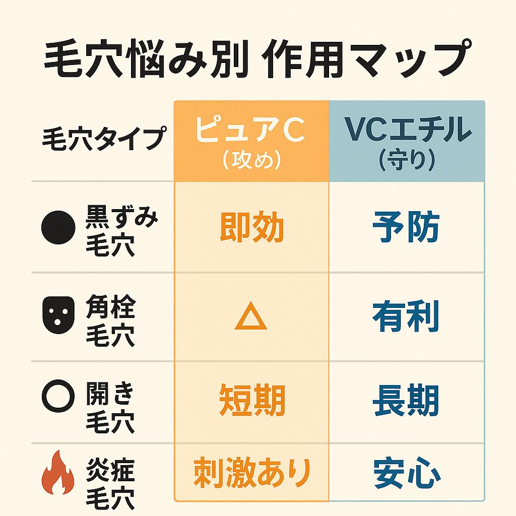 「毛穴悩み別 作用マップ」という比較表。
左列に毛穴タイプ（黒ずみ毛穴・角栓毛穴・開き毛穴・炎症毛穴）をアイコン付きで表示。
中央列「ピュアC（攻め）」は「即効」「△」「短期」「刺激あり」。
右列「VCエチル（守り）」は「予防」「有利」「長期」「安心」。
👉 ビタミンCの種類ごとの毛穴への効果をわかりやすく整理した図解。