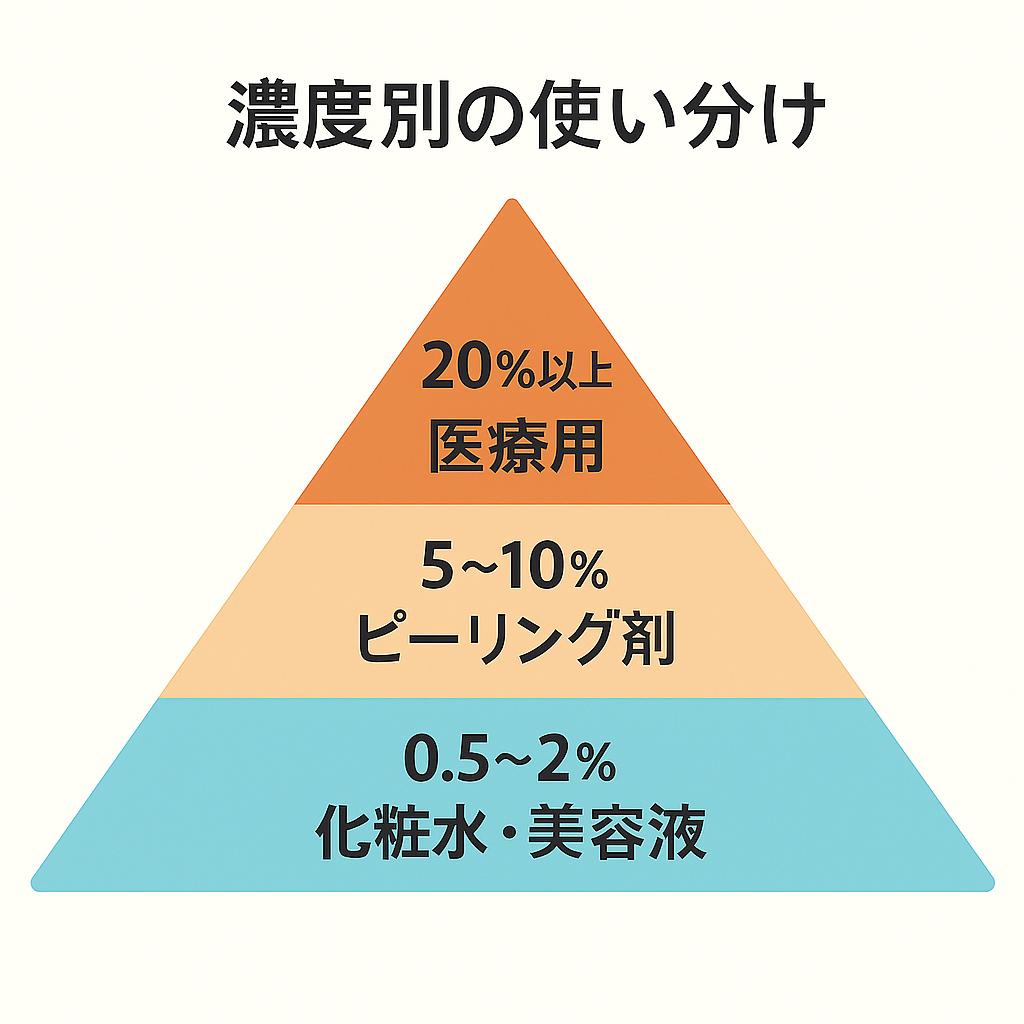 サリチル酸の濃度別使い分けを示すピラミッド図。
下層:0.5〜2% → 化粧水・美容液(低濃度)
中層:5〜10% → ピーリング剤(中濃度)
上層:20%以上 → 医療用(高濃度)
濃度が上がるほど用途が限定され、リスクも高まることを視覚的に示している。