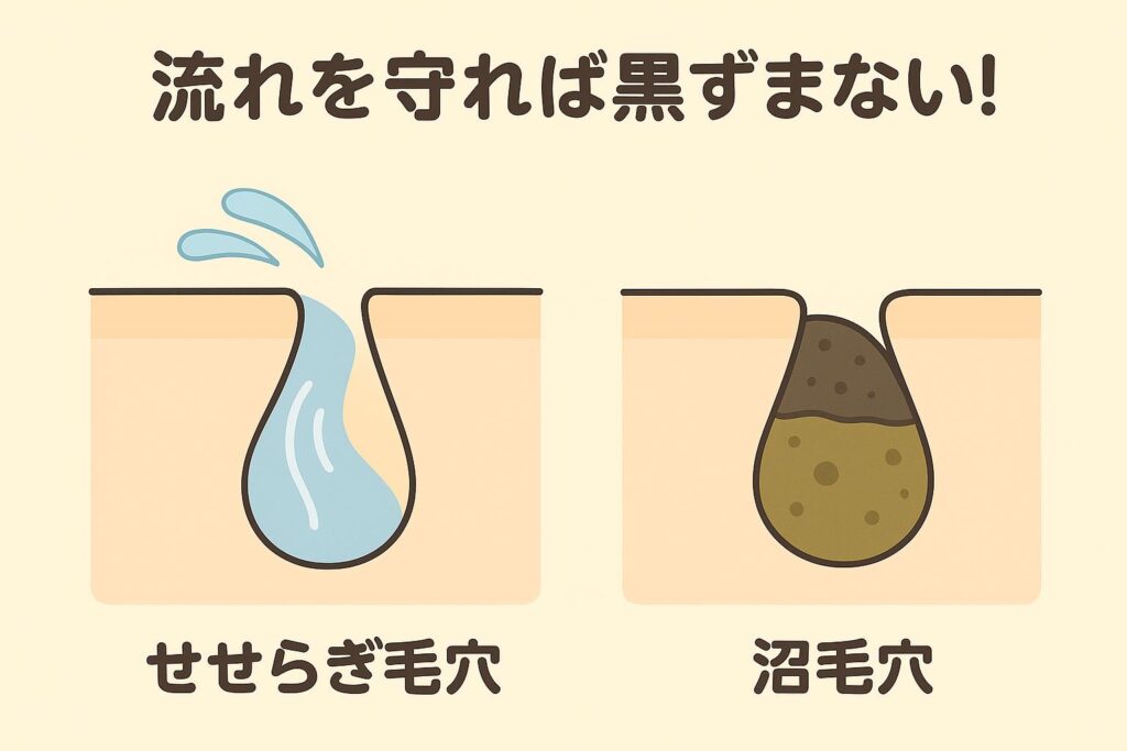「横長の比較図。左は“せせらぎ毛穴”で、水のように皮脂がサラサラ流れている様子。右は“沼毛穴”で、濁った皮脂が詰まっている様子。上部には『流れを守れば黒ずまない！』というキャッチコピーが記載されている。」