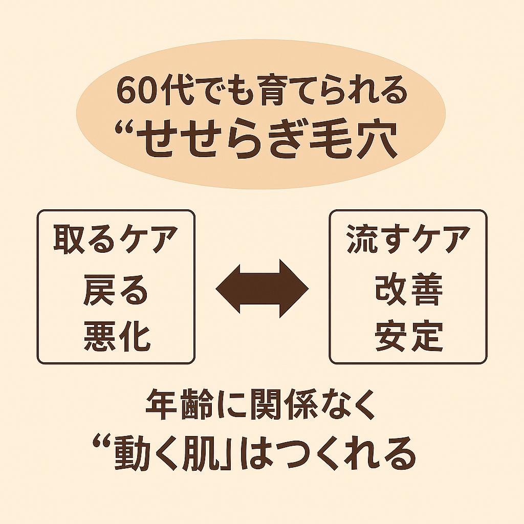 「60代でも育てられる“せせらぎ毛穴”」を中央に配置したまとめ図解。
左には「取るケア：戻る・悪化」、右には「流すケア：改善・安定」を示すブロックがあり、矢印で対比されている。下部には「年齢に関係なく“動く肌”はつくれる」という前向きなメッセージが強調されている。 