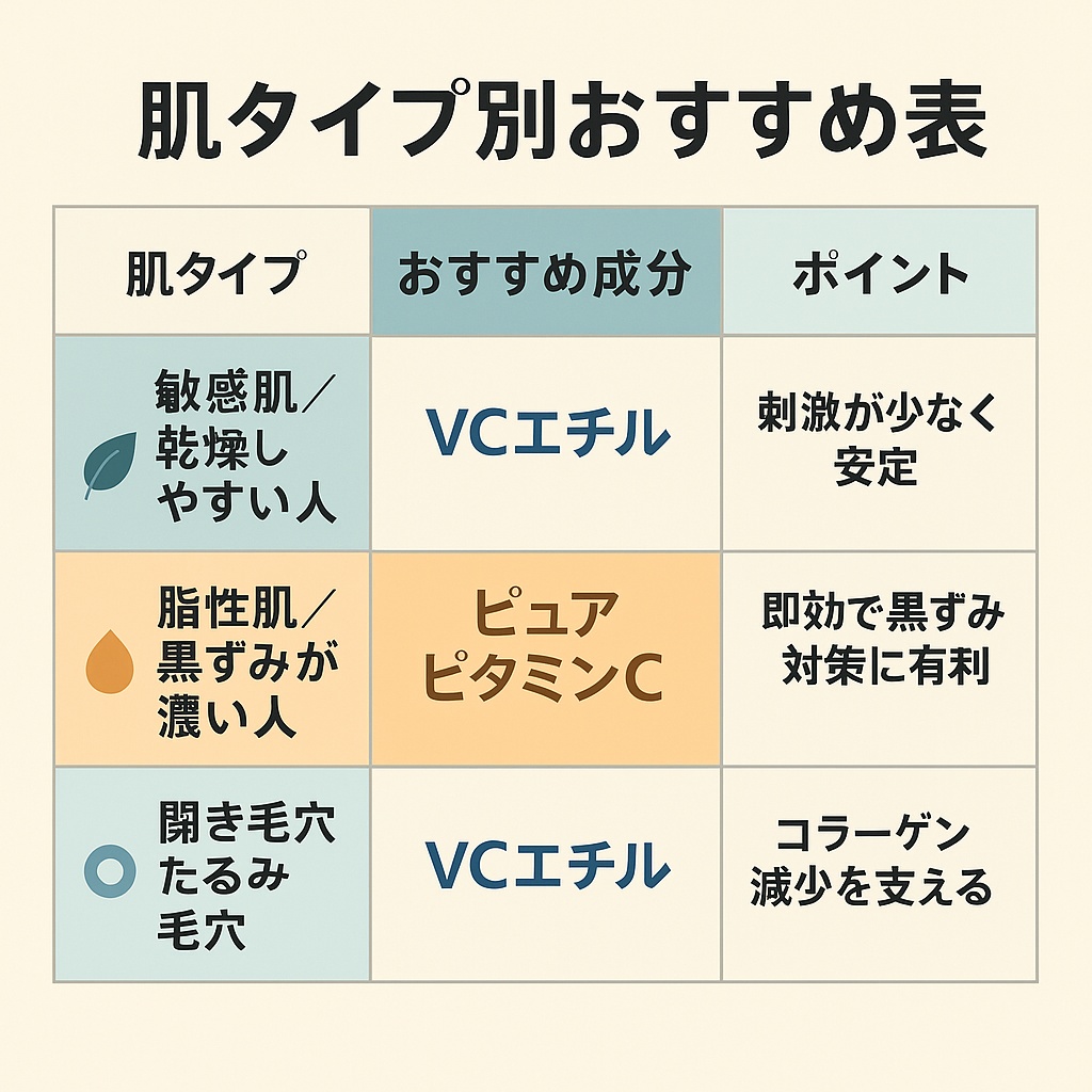 「肌タイプ別おすすめ表」。3列構成（肌タイプ／おすすめ成分／ポイント）。
1段目：敏感肌・乾燥しやすい人 → VCエチル → 刺激が少なく安定。
2段目：脂性肌・黒ずみが濃い人 → ピュアビタミンC → 即効で黒ずみ対策に有利。
3段目：開き毛穴・たるみ毛穴 → VCエチル → コラーゲン減少を支える。
全体は淡いベージュ系の正方形表で、行ごとに色分けされ視認性を高めている。 
