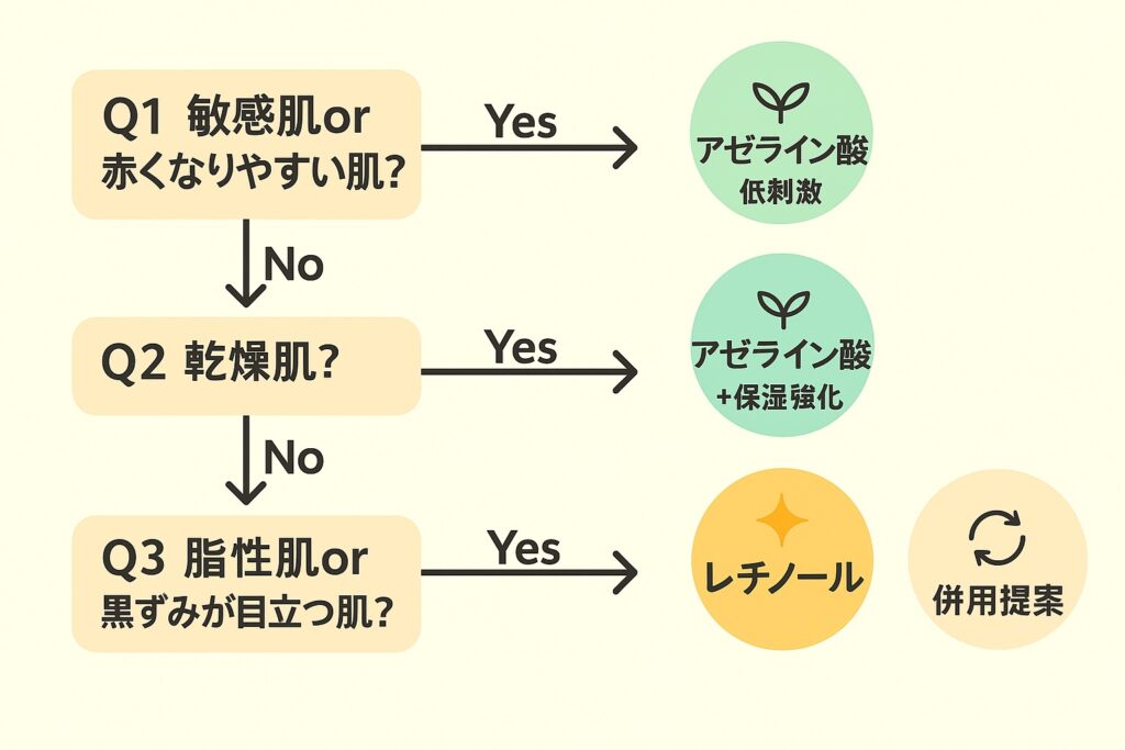 肌タイプ別にスキンケア成分を選ぶフローチャート。Q1「敏感肌or赤くなりやすい肌？」→Yesでアゼライン酸。NoならQ2「乾燥肌？」→Yesでアゼライン酸＋保湿強化。NoならQ3「脂性肌or黒ずみが目立つ？」→Yesでレチノール。Noの場合は「併用提案」。背景は淡いベージュで、成分は緑や黄色の丸で示されている。