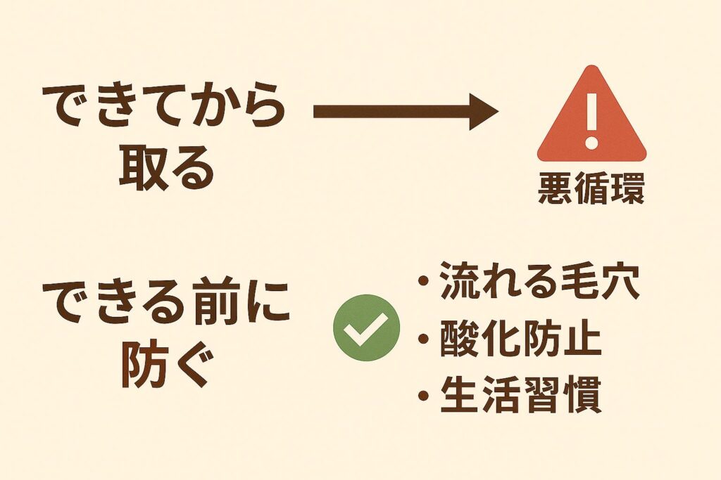 「角栓ケアのまとめ図。左に『できてから取る → 悪循環（警告マーク）』。右に『できる前に防ぐ』としてチェックマークとともに『流れる毛穴・酸化防止・生活習慣』が並ぶ。予防の重要性を強調した比較図。」