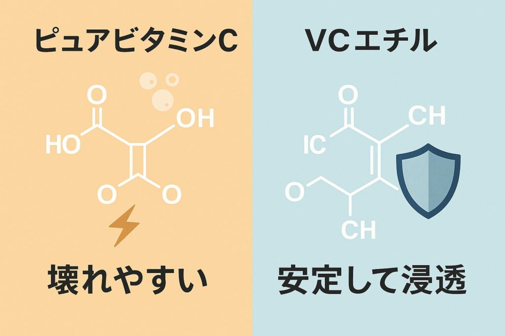 ピュアビタミンCとVCエチルの構造比較イラスト。
左側（オレンジ背景）：「ピュアビタミンC」分子構造と⚡アイコン、「壊れやすい」と表記。
右側（水色背景）：「VCエチル」分子構造と🛡シールドアイコン、「安定して浸透」と表記。
👉 ビタミンCの安定性の違いを直感的に示した図解。