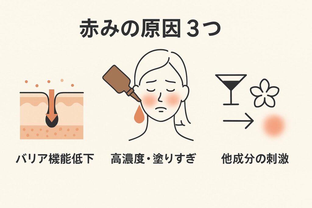「赤みの原因3つ」とタイトルの入った日本語インフォグラフィック。
横長3ブロック構成で、左は「バリア機能低下」を示す肌断面図、中央は「高濃度・塗りすぎ」で赤くなった女性の顔、右は「他成分の刺激」を示すアルコールグラスと花のアイコン、矢印と赤い斑点が描かれている。